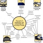 What comes before the use case model?