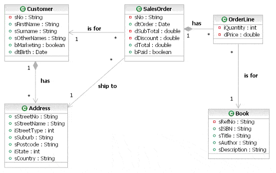 business object model diagram