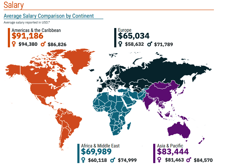 business analyst salary by continent