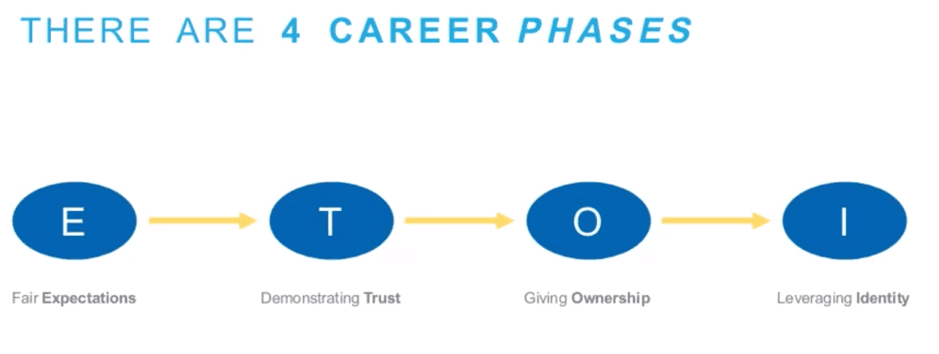Building a Business Analyst Career Path using the Career Strategy Framework