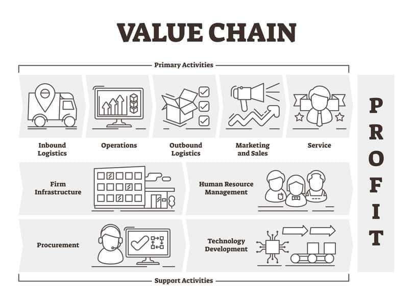 business analysis techniques - value chain