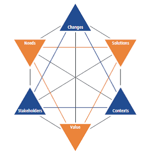 BACCM - Business Analysis Core Concept Model