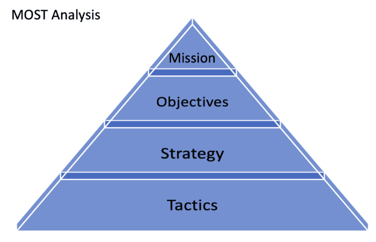 MOST Analysis - What It Is And How To Use It | BusinessAnalystMentor.com