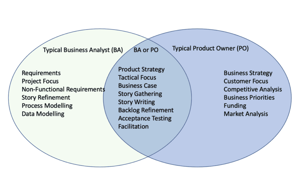 difference between a business analyst and a product owner 