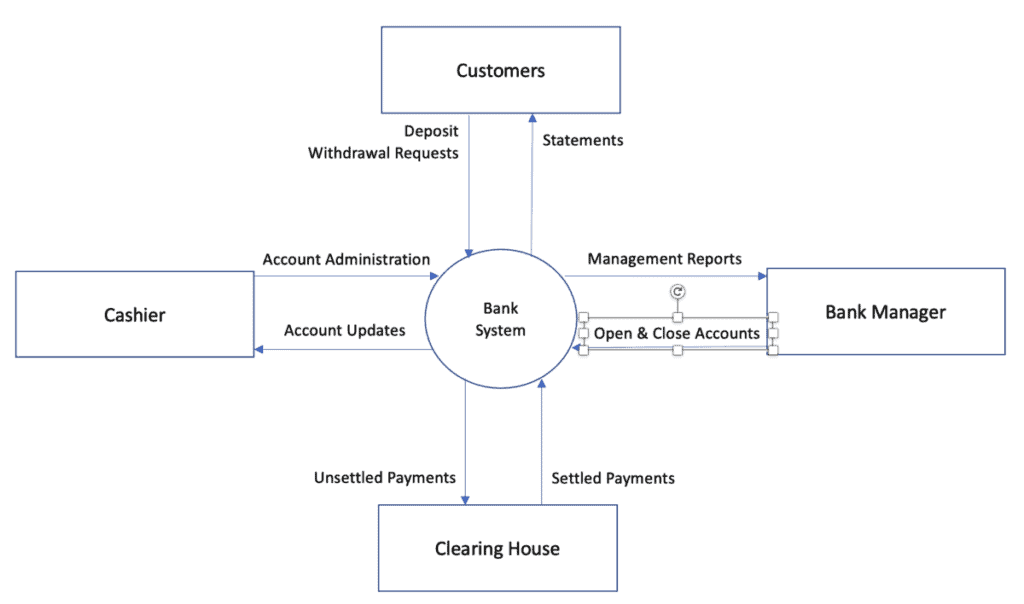 Context Diagram Example