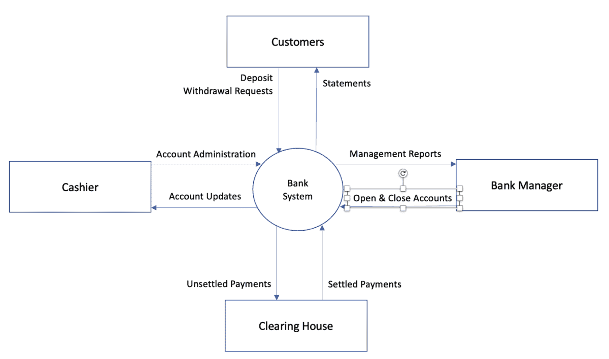See The Big Picture: A Context Diagram | BusinessAnalystMentor.com