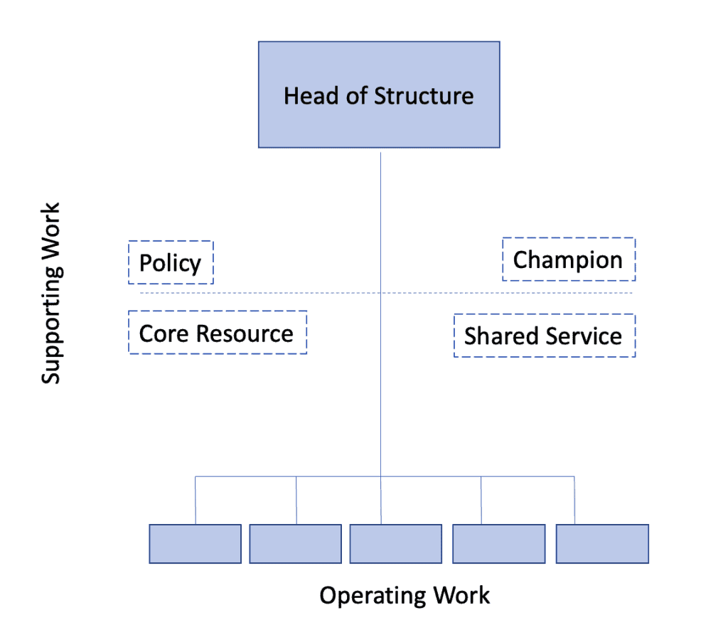 organisational modelling - support work operating work