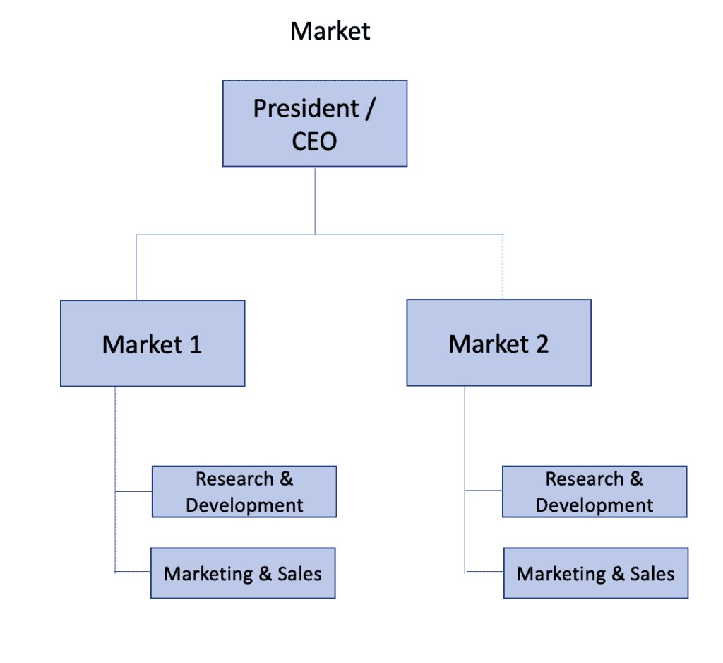 organisational modelling - market