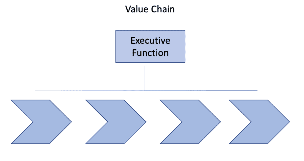 organisational modelling - value chain