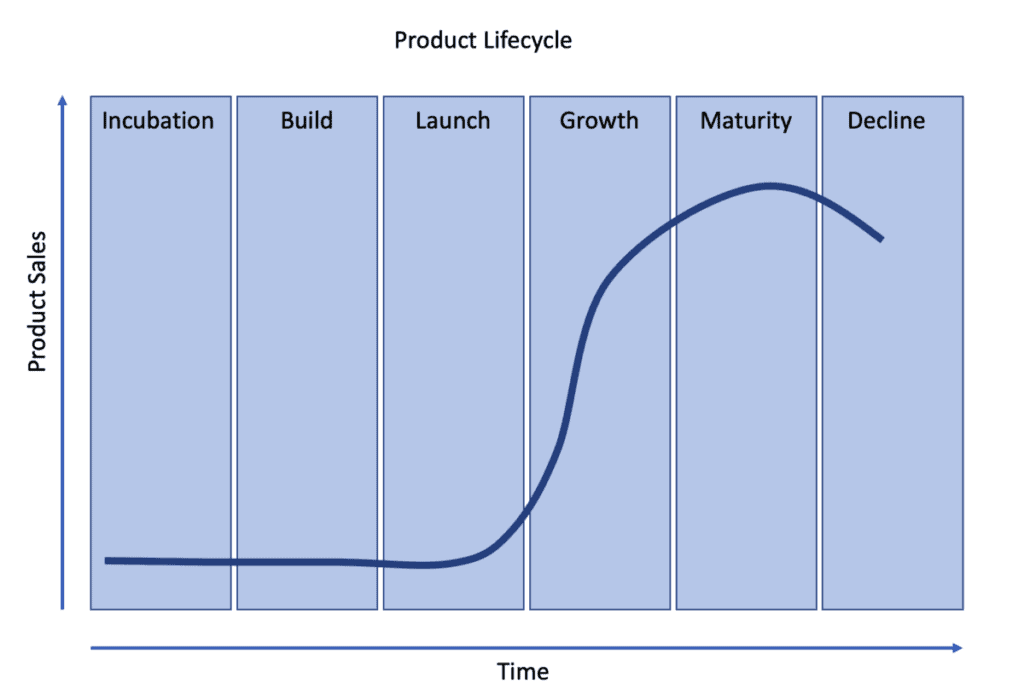 agile product management - product life cycle
