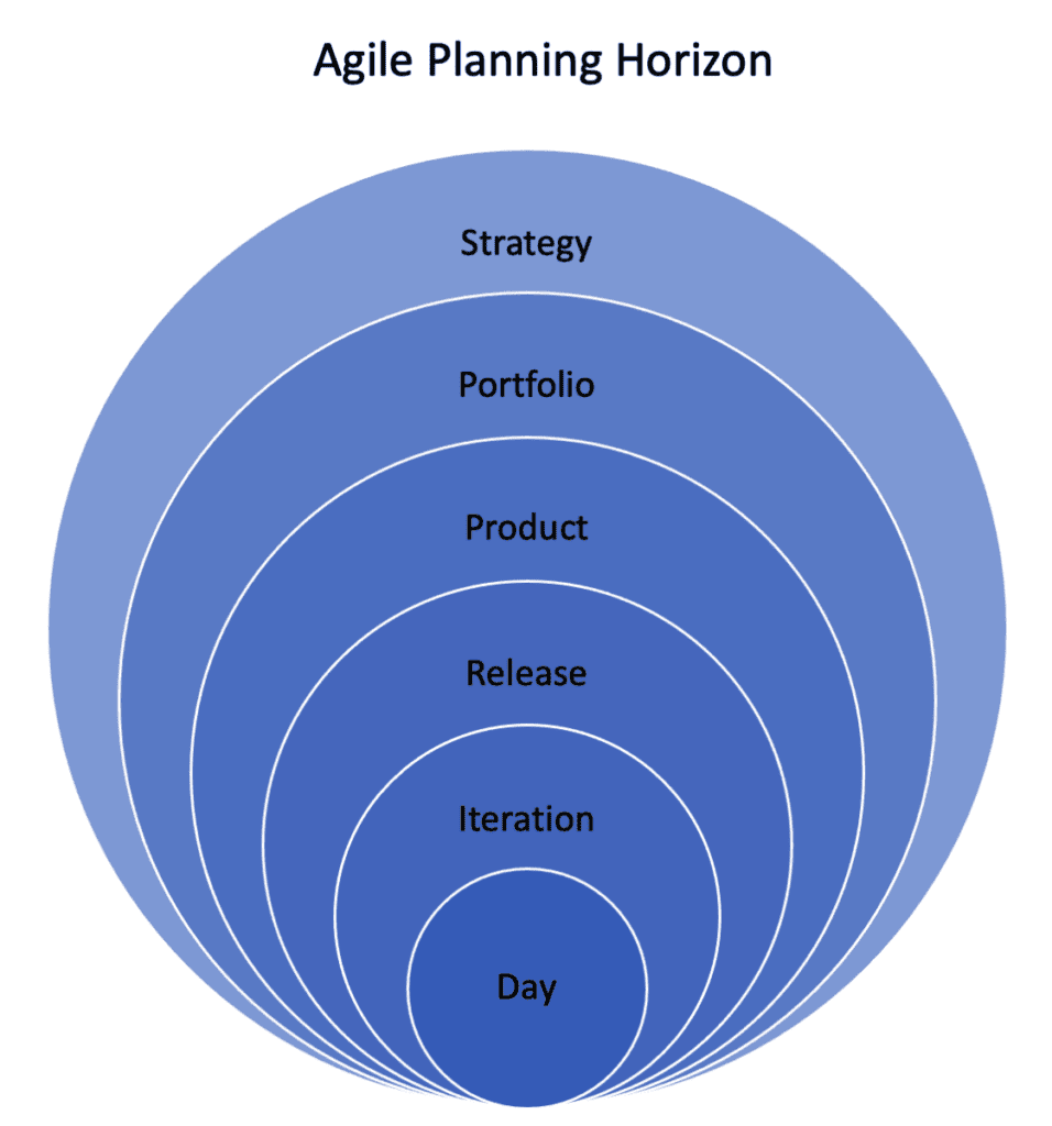 Agile Planning Horizon