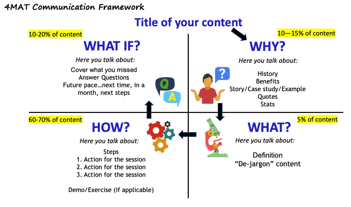 4mat presentation model