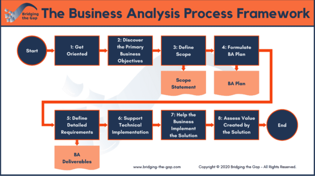 Bridging the Gap - The Business Analysis Process Framework
